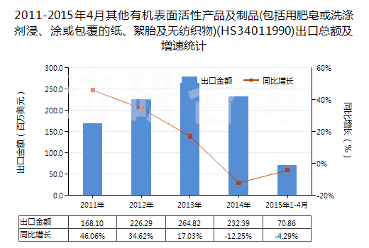 2011-2015年4月其他有機表面活性產(chǎn)品及制品(包括用肥皂或洗滌劑浸、涂或包覆的紙、絮胎及無紡織物)(HS34011990)出口總額及增速統(tǒng)計